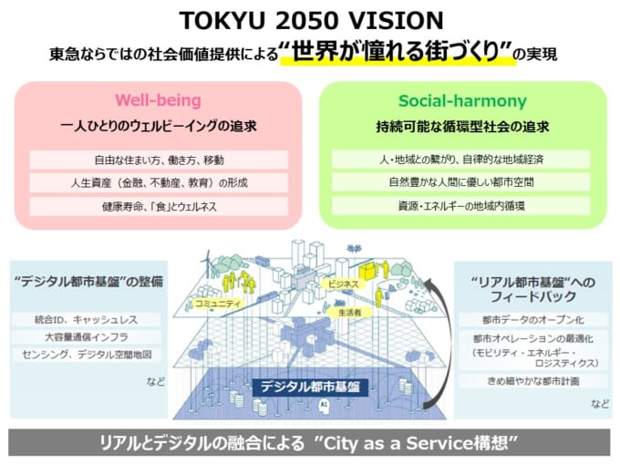 「TOKYU 2050 VISION」全体像